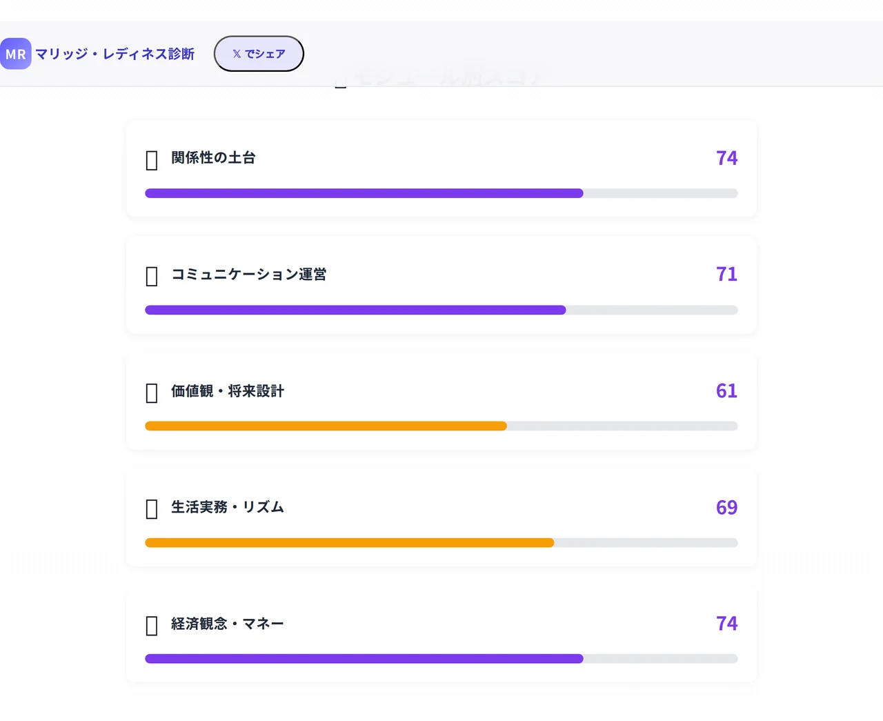 モジュール別スコアの画面。関係性の土台74点、コミュニケーション運営71点、価値観・将来設計61点などのバーが並ぶ